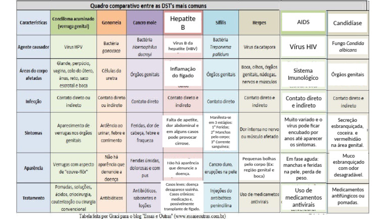 Quadro resumo - ISTS | PDF