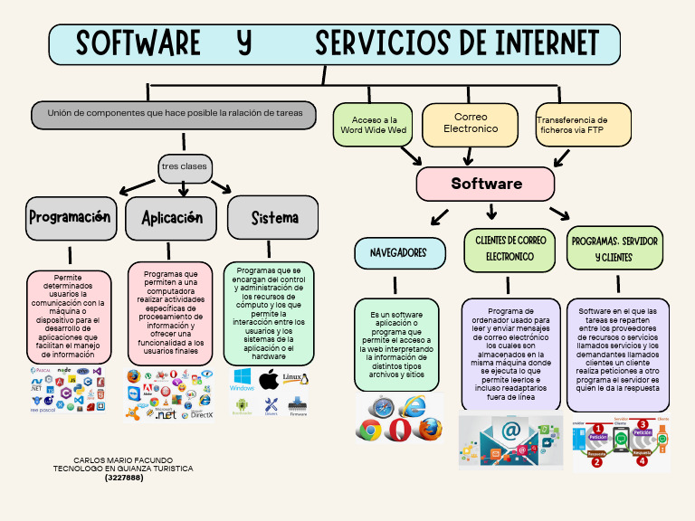 Mapa Mental de Software e Internet | PDF | Software de la aplicacion ...