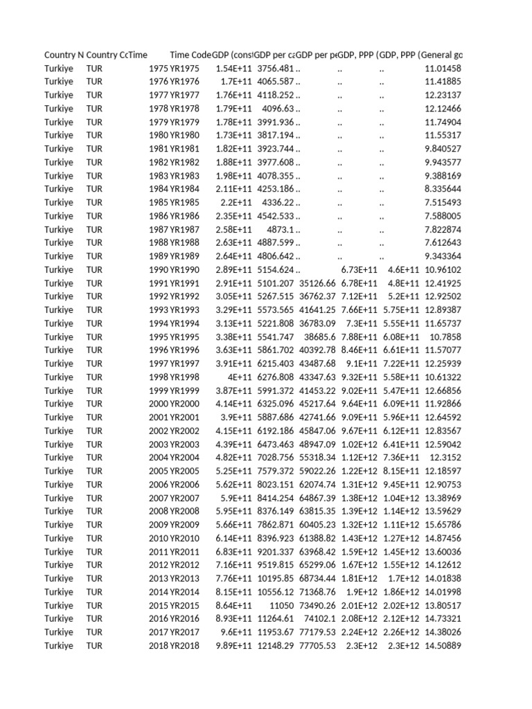 P Data Extract From World Development Indicators | PDF | National ...