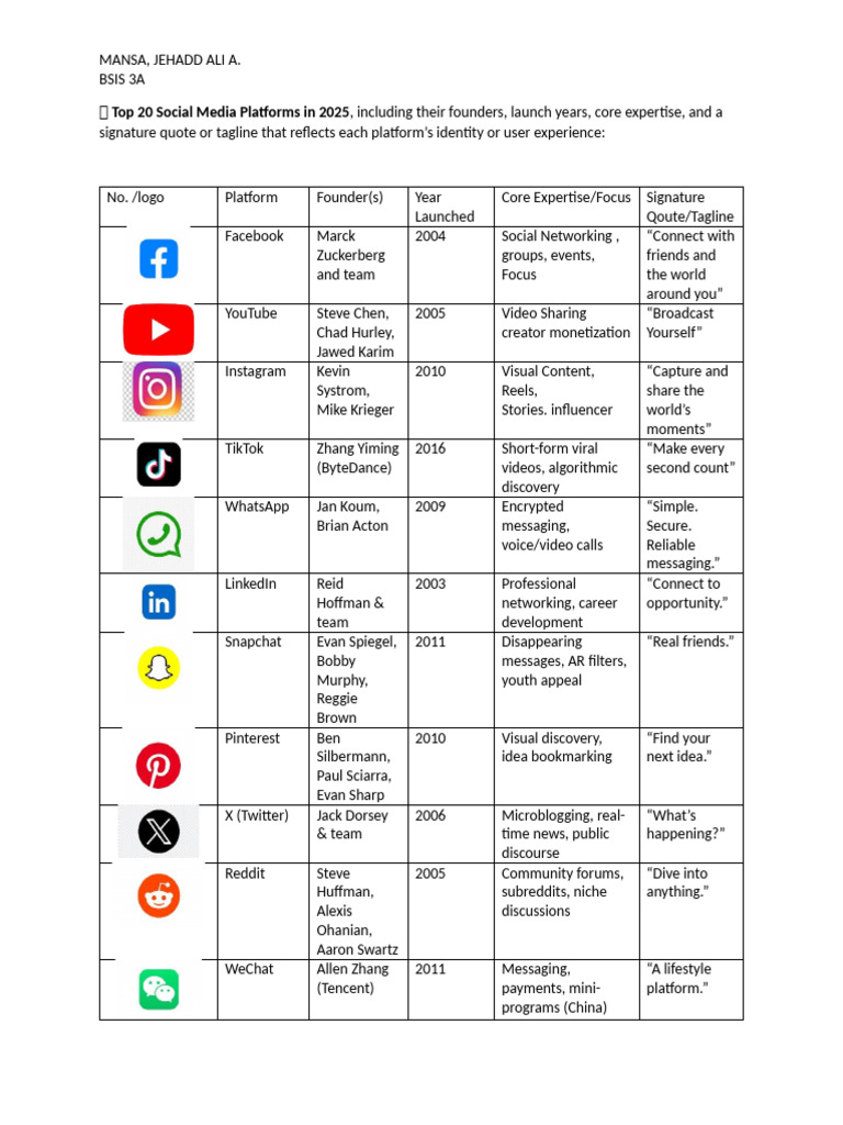 Top 20 Social Media Platforms 2025 | PDF | Social Networking Service ...