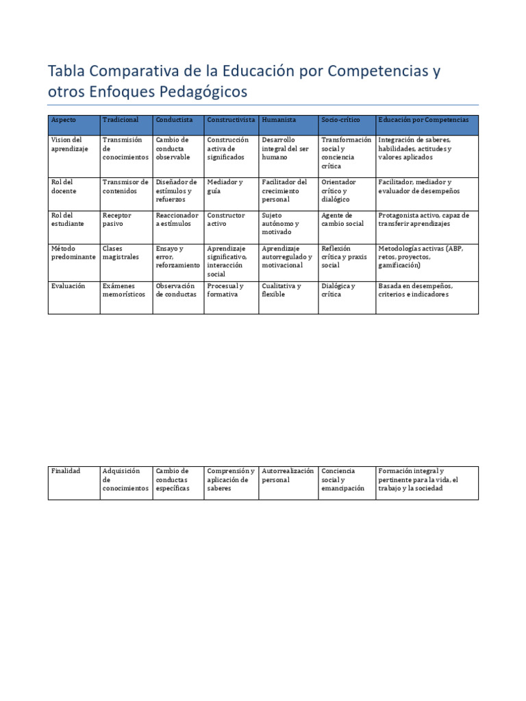 Comparativa de Enfoques Educativos | PDF