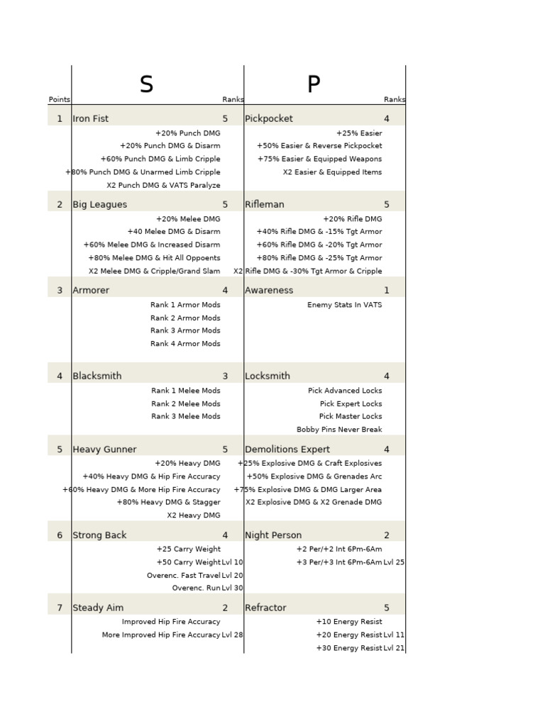Fallout 4 SPECIAL Ranks | PDF