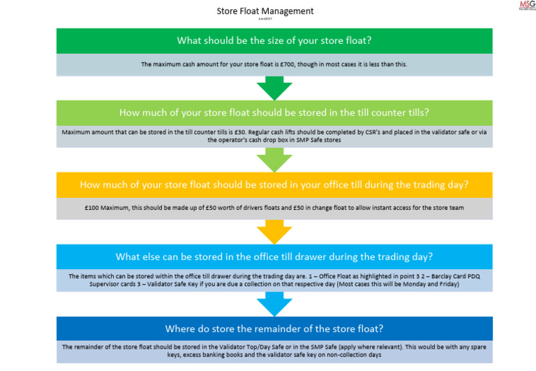 Store Float Management Guidelines | PDF