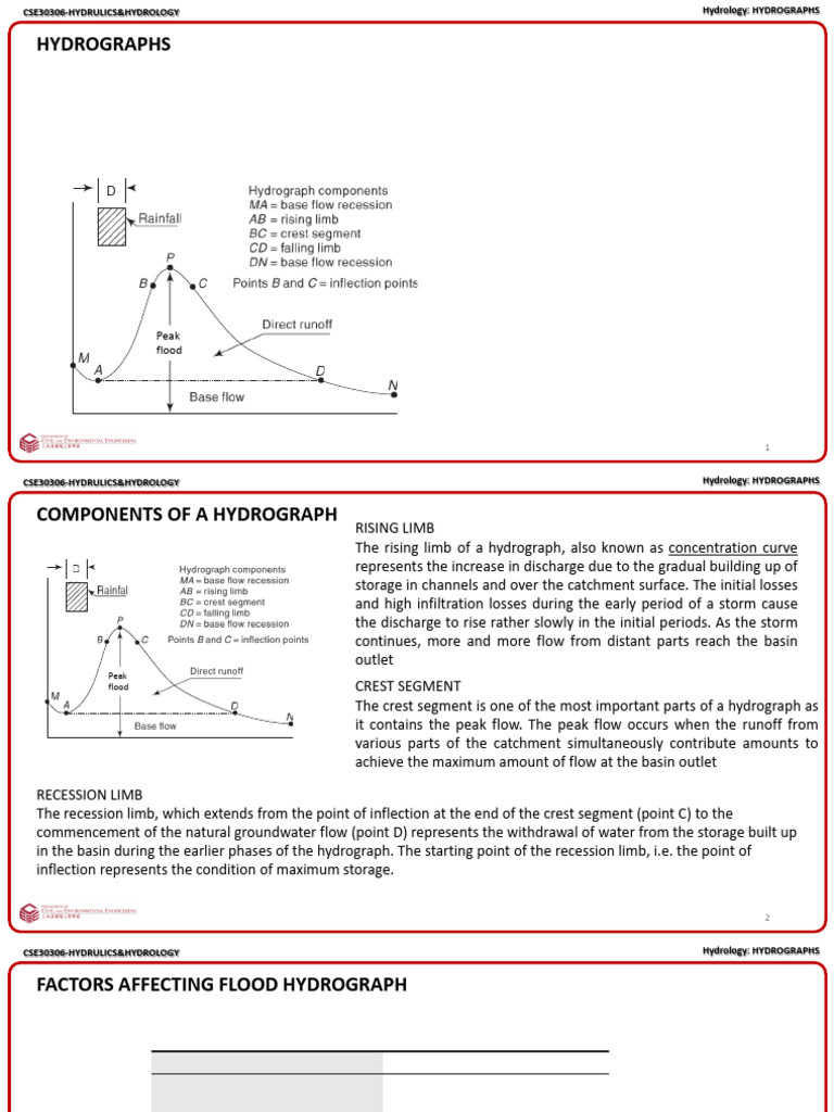 Understanding Flood Hydrographs | PDF | Drainage Basin | Flood