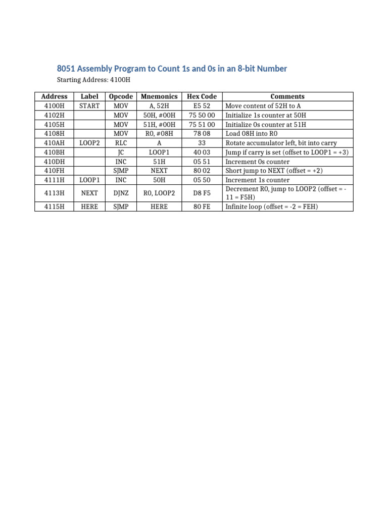 8051 Count 1s 0s Program | PDF