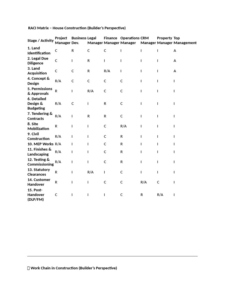 RACI Matrix for House Construction | PDF