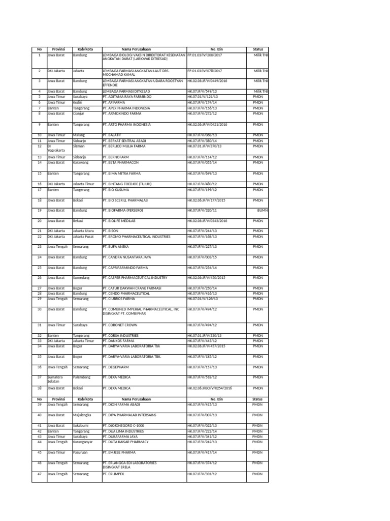 Daftar Alamat Labiovak TNI | PDF
