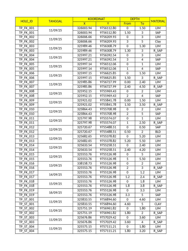 Soil Sample Data and Analysis Report | PDF