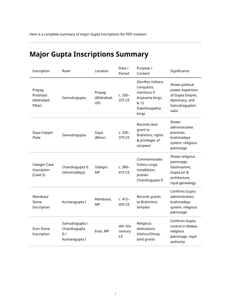 Major Gupta Inscriptions Overview | PDF