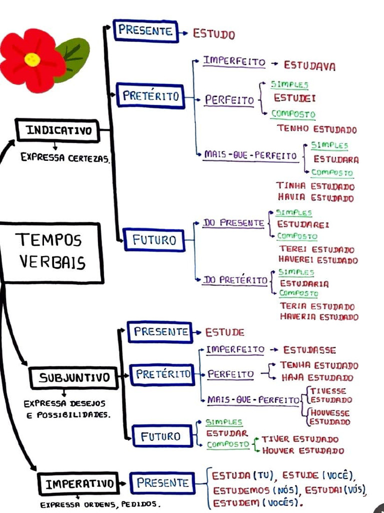Tempos Verbais e Sujeito em Português | PDF | Gramática | Linguística
