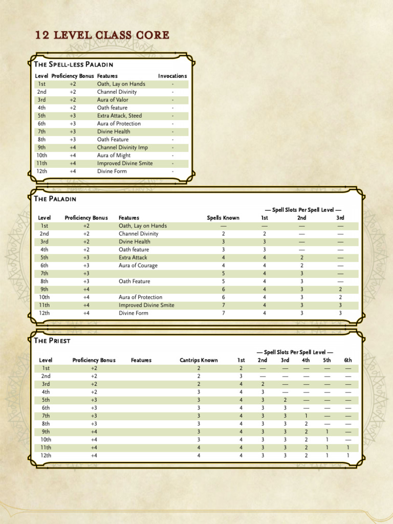 12 Level Class Core - The Homebrewery | PDF | Battles | Military Operations