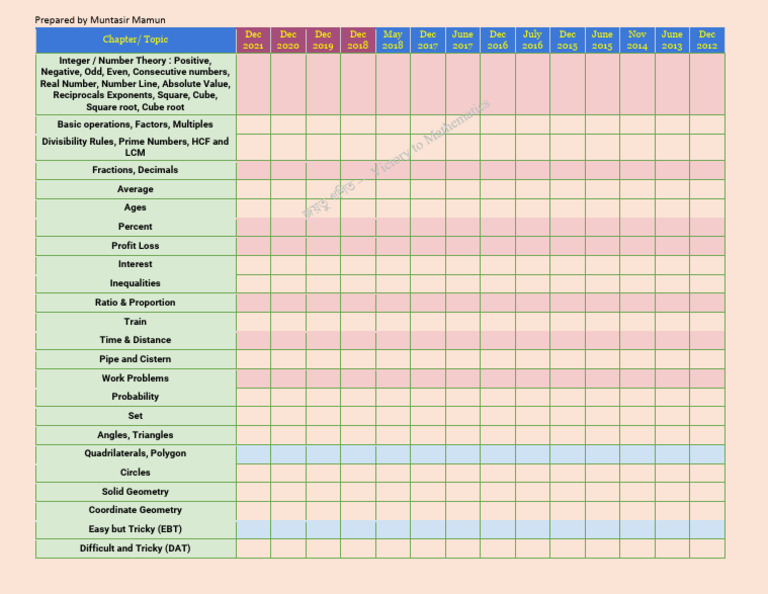 Comprehensive Math Topics Overview | PDF | Numbers | Square Root