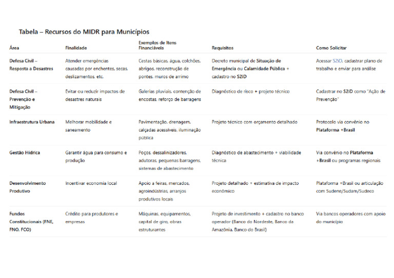 Ministerio Da Integração e Do Desenvolvimento Regional - Midr | PDF