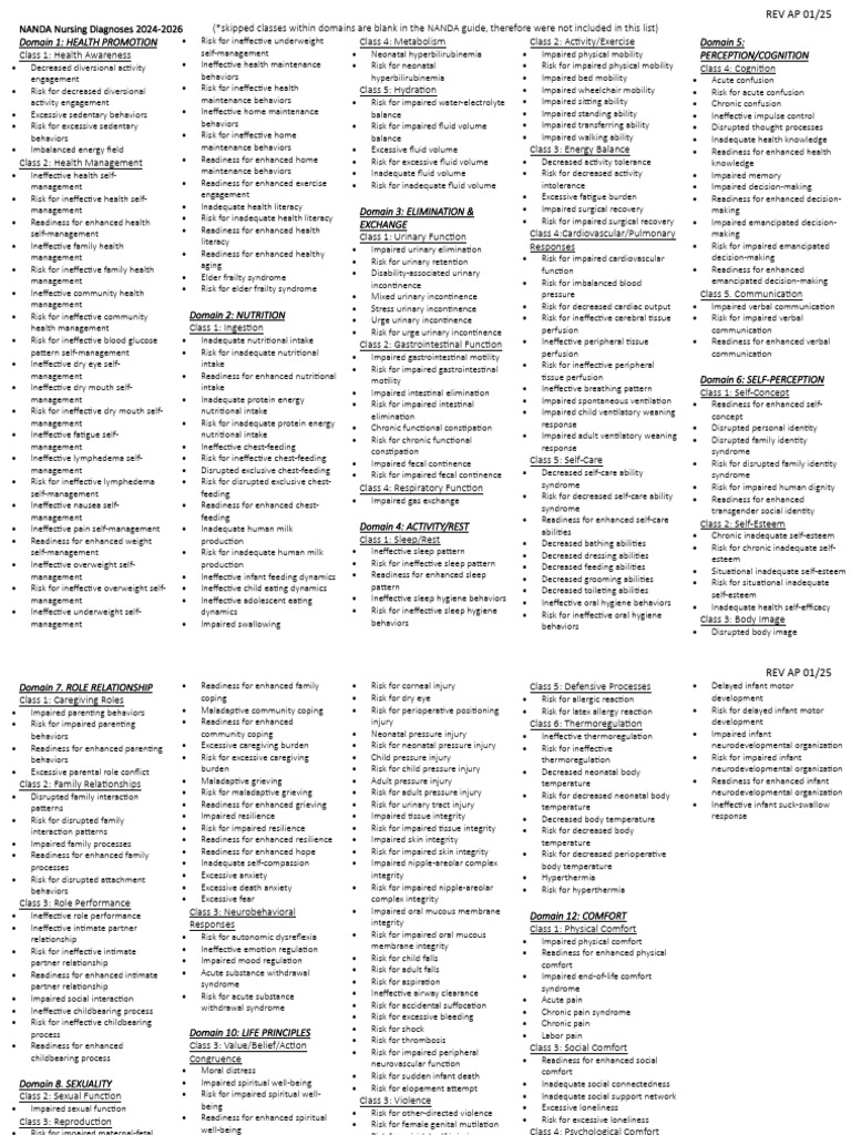 NANDA Nursing Diagnoses 2024-2026 | PDF | Grief | Infants