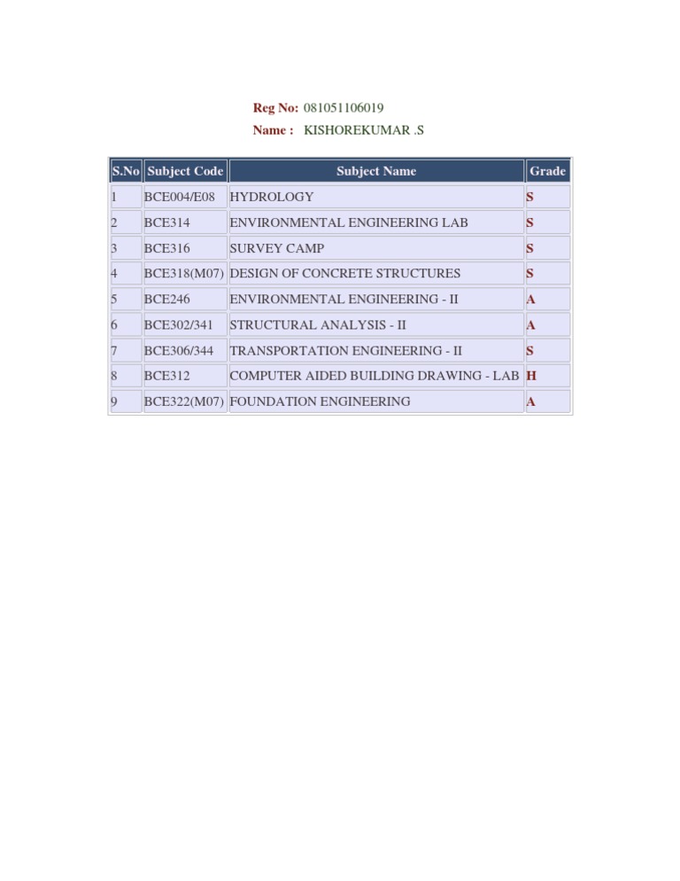 S.No Subject Code Subject Name Grade | PDF