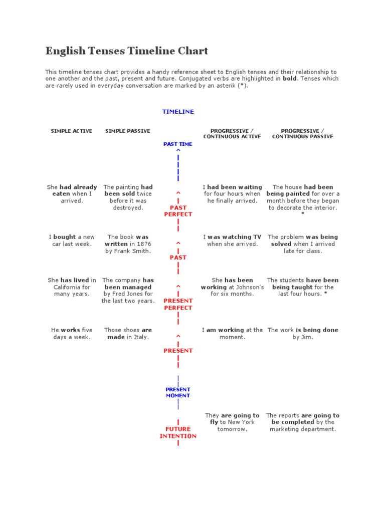 english-tenses-timeline-chart-grammatical-tense-perfect-grammar