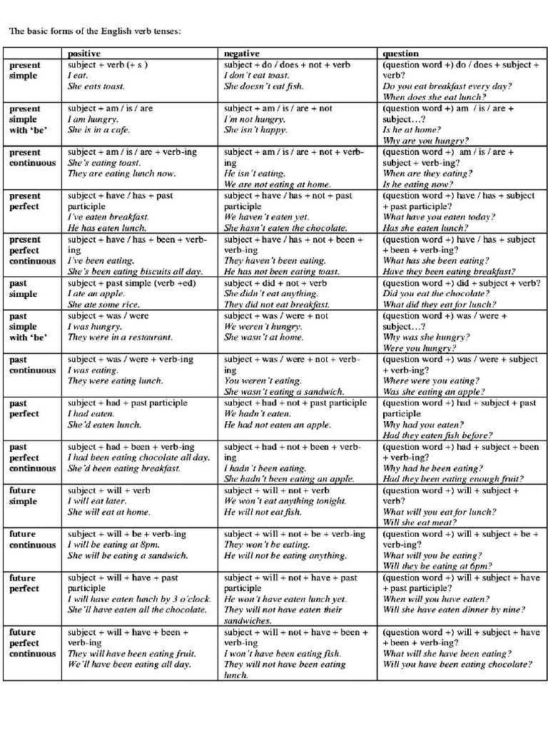 Tense Chart | PDF
