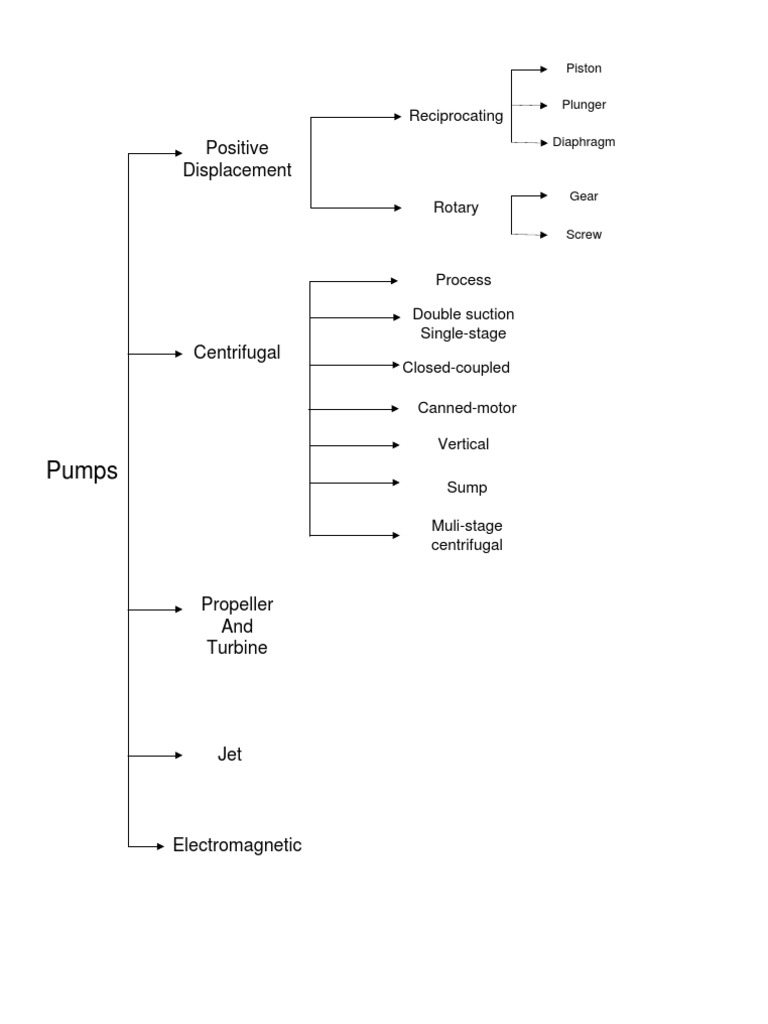 Pump Chart | PDF | Science & Mathematics