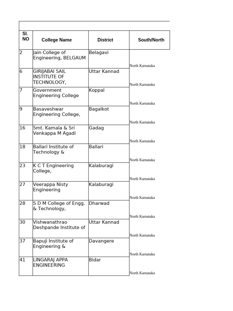 Engineering Colleges in Karnataka | PDF