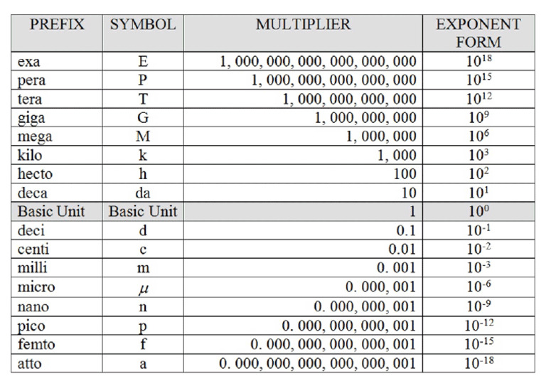 Conversion Factor | PDF
