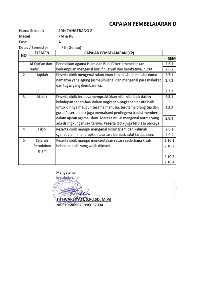 Capaian Pembelajaran PAI Kelas II SD | PDF