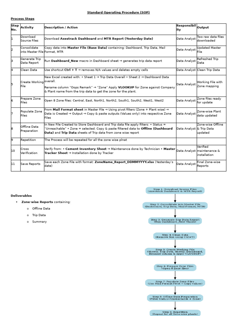 Zone-wise Trip Data SOP Guide | PDF | Software Engineering ...