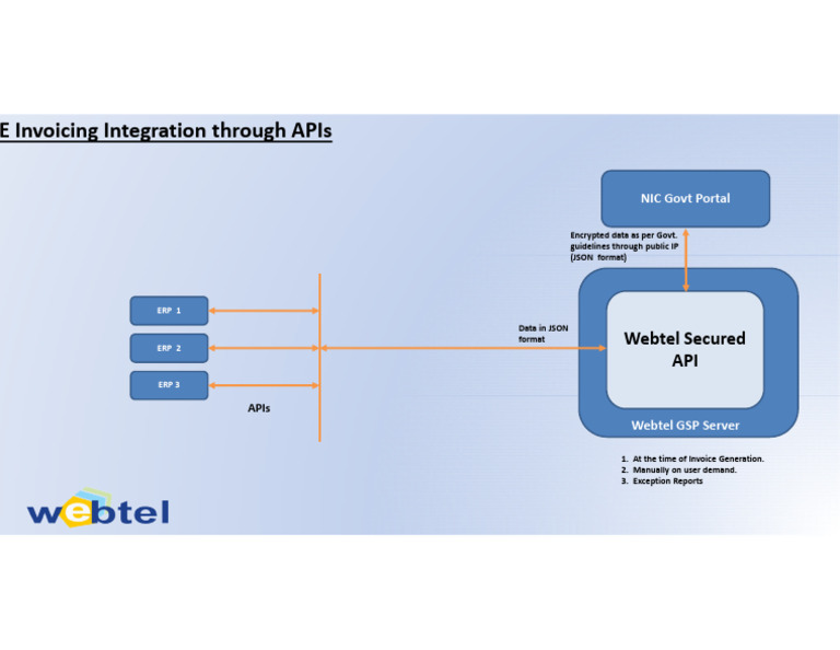 E-Invoicing API Integration Guide | PDF
