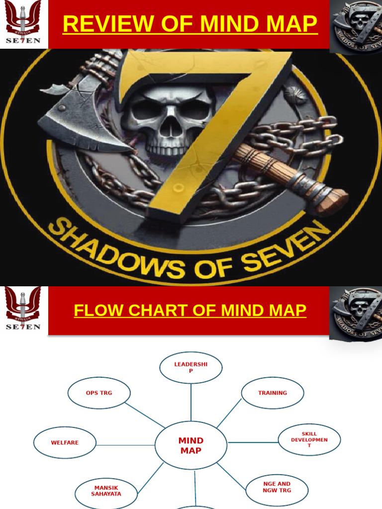 Mind Map for Leadership Training and Skills | PDF