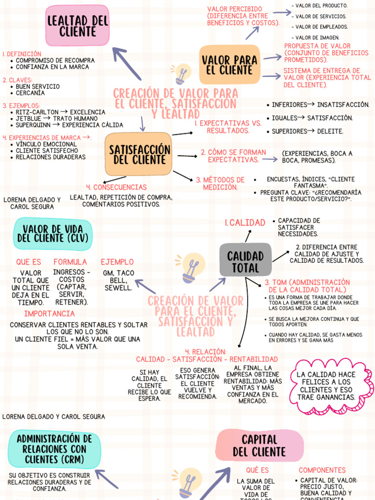 Creación de Valor y Lealtad del Cliente | PDF | Business | Cliente