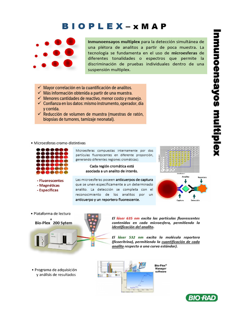 Infografia Bio Plex | PDF | Elisa | Especialidades Medicas