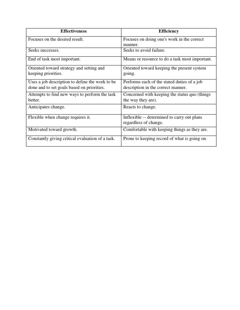 Effectiveness vs. Efficiency Explained | PDF | Psychological Concepts ...