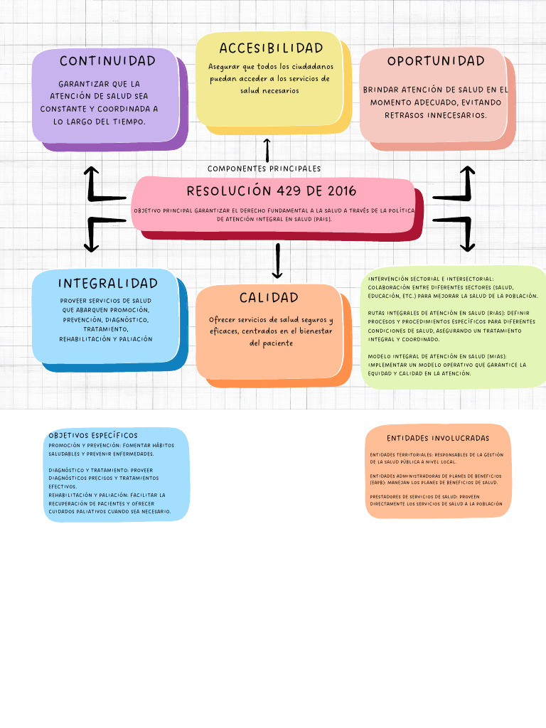 Mapa Conceptual Doodle A Mano Multicolor | PDF | Cuidado de la salud