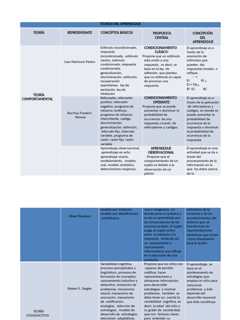 Teorías del Aprendizaje: Resumen y Claves | PDF | Memoria | Aprendizaje