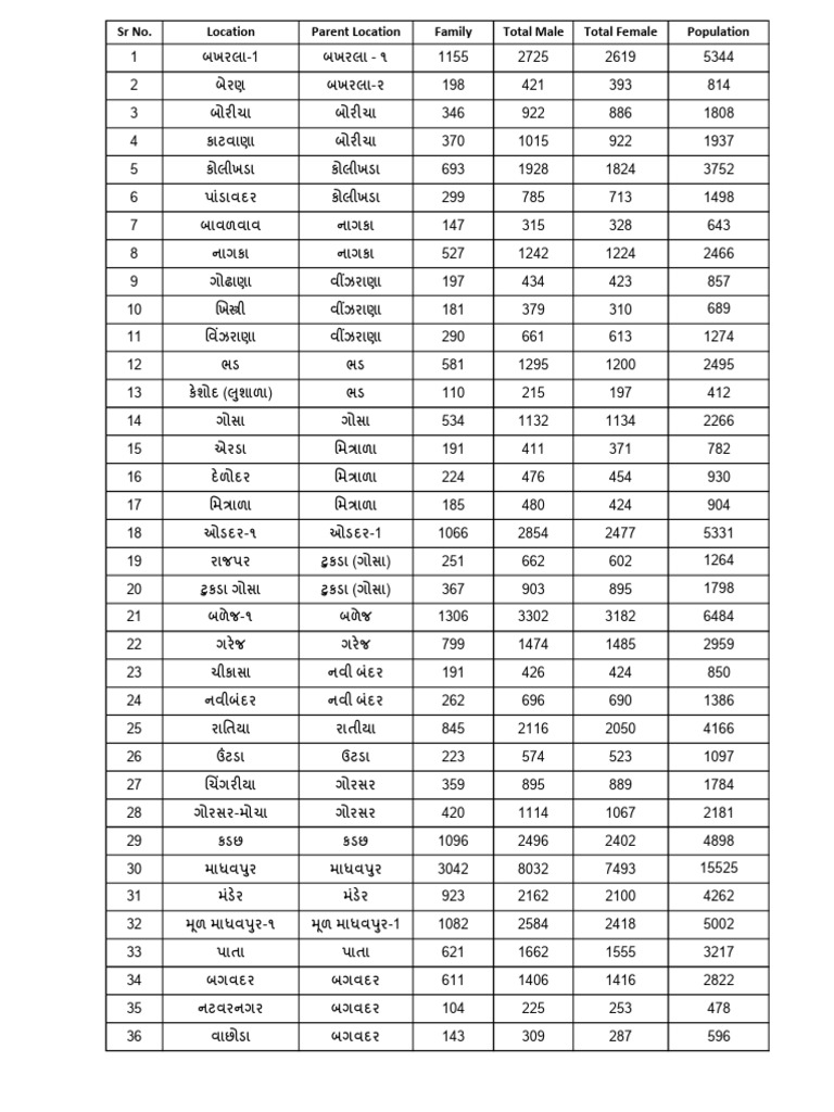 Census As Per Health Department | PDF