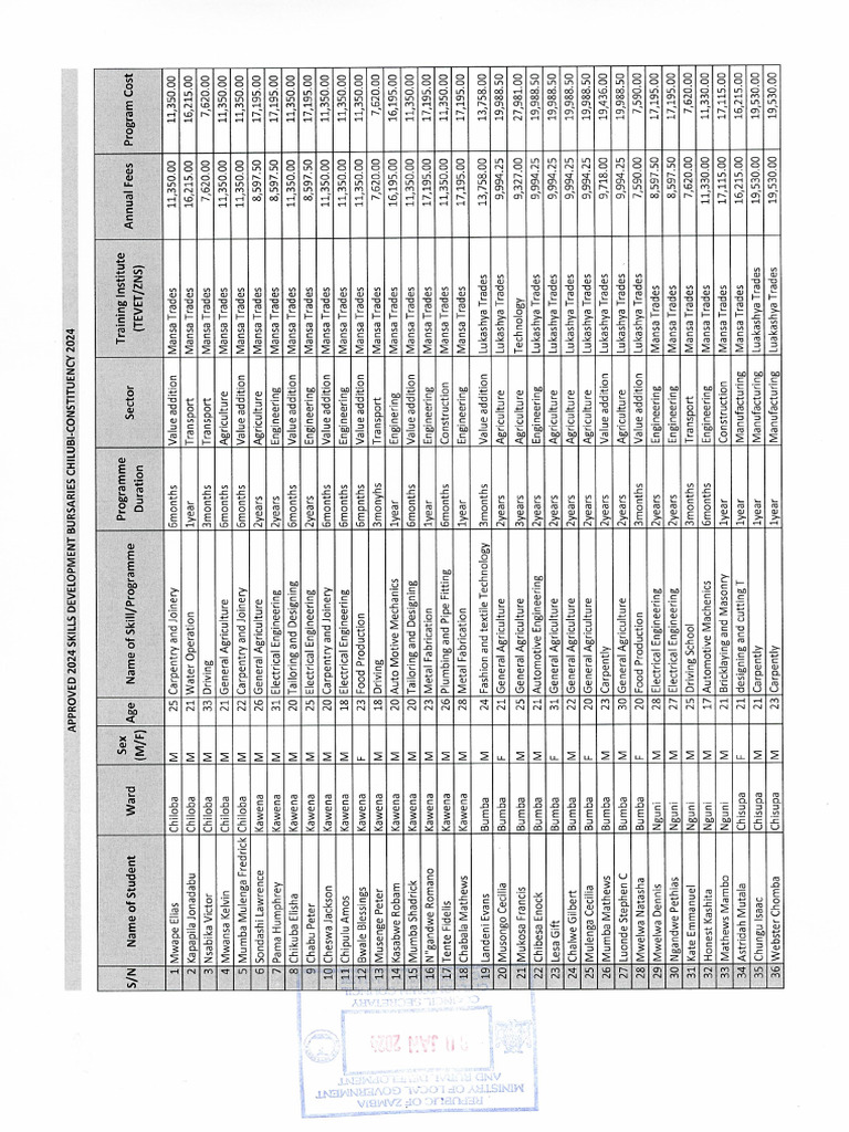 2024 CDF Skills List | PDF