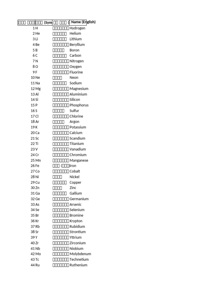 IUPAC Elements 1 To 118 | PDF