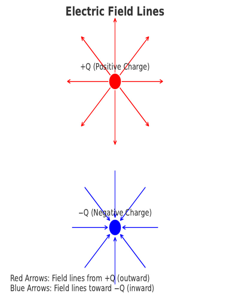 Electric Field Positive Negative Diagram | PDF