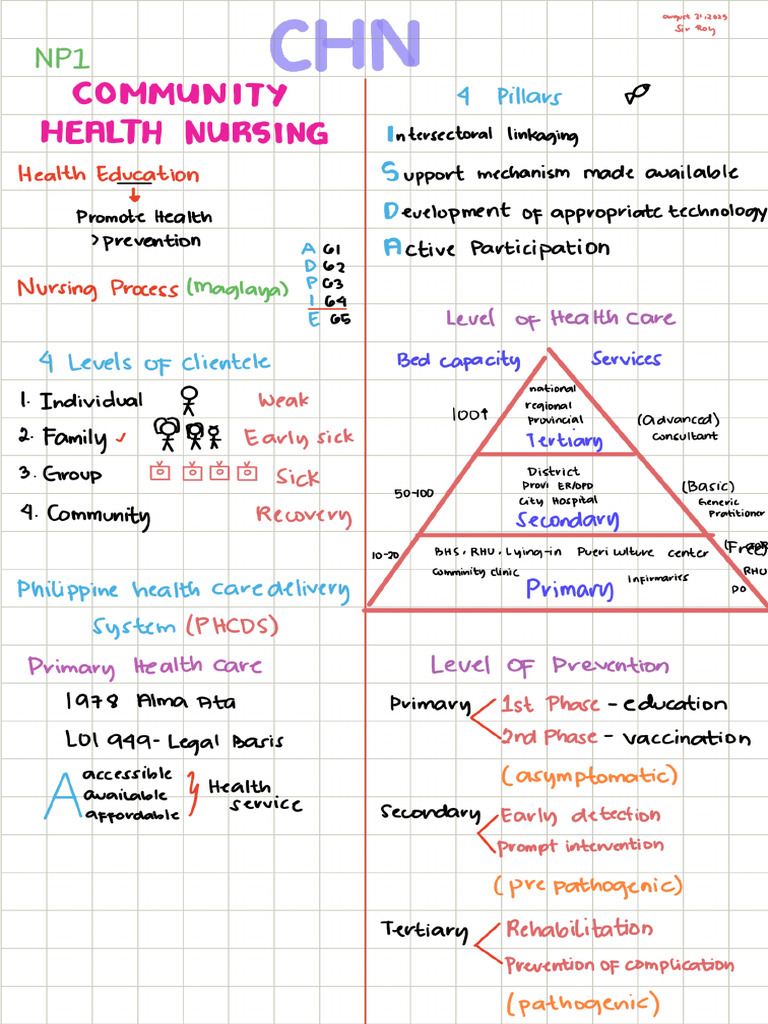 Community Health Nursing 202509182249 07454 | PDF