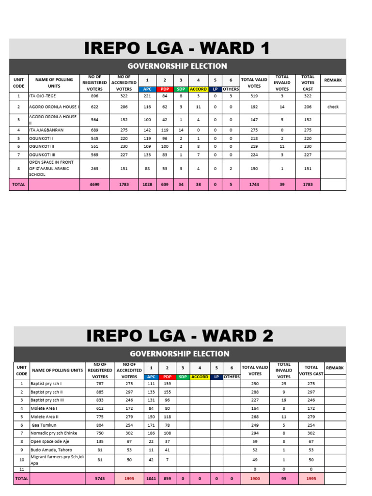 Irepo LGA 2023 Election Results | PDF | Government Related ...