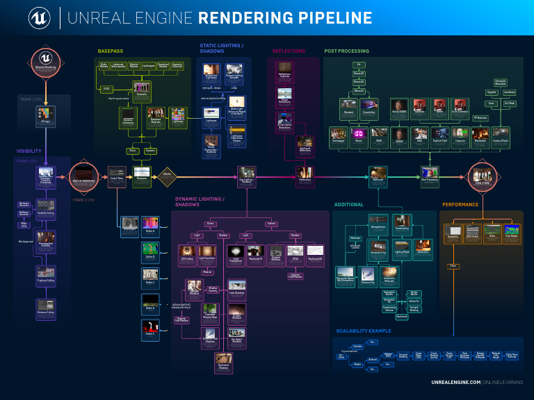 Unreal Engine Rendering Pipeline Guide | PDF | Rendering (Computer ...