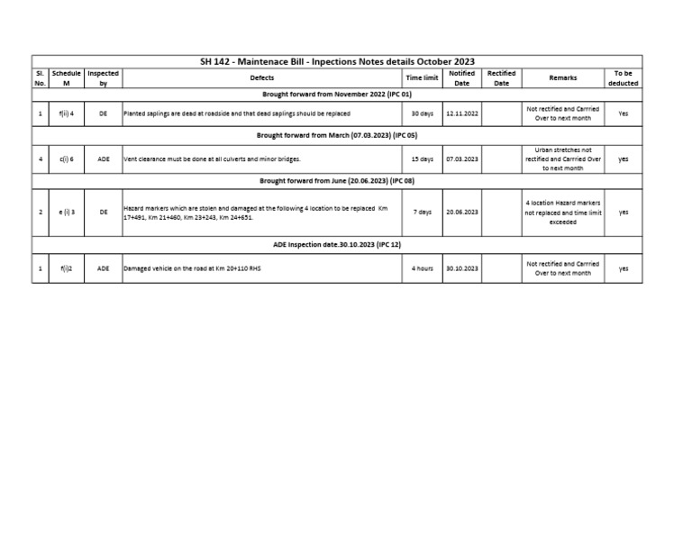 SH 142 Maintenance Inspection Report | PDF | Quality