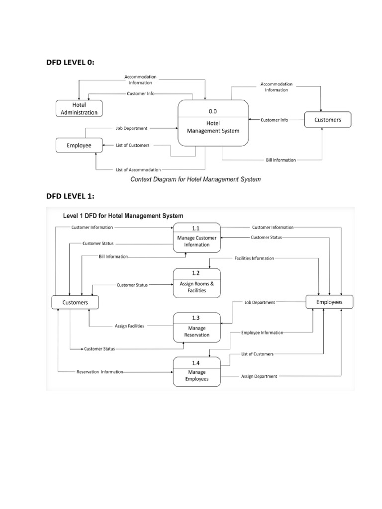 DFD Diagrams | PDF
