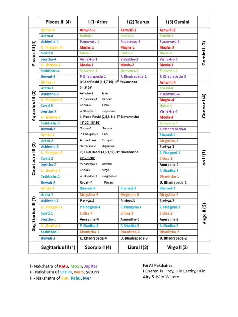 Nakshatras and Their Planetary Associations | PDF | Planets In ...