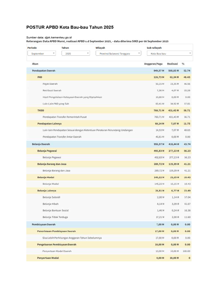 Analisis APBD Kota Bau-Bau 2025 | PDF