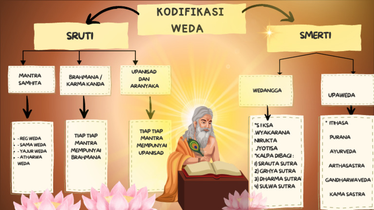 Peta Konsep Kodifikasi Widya Dalam Veda | PDF