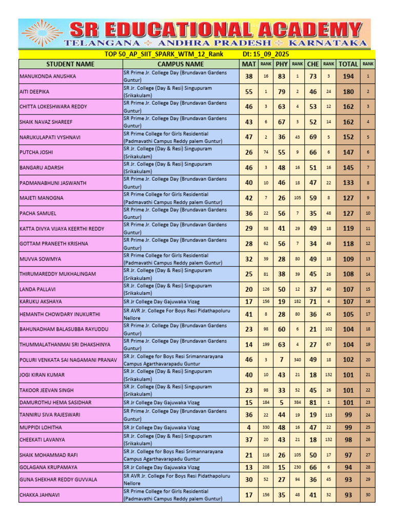 Top 50 Student Rankings by College | PDF