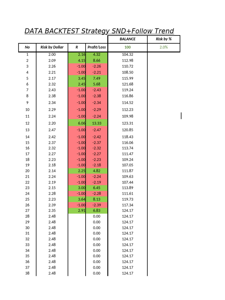 Forex Backtest: SND Trend Strategy | PDF | Financial Markets | Market ...
