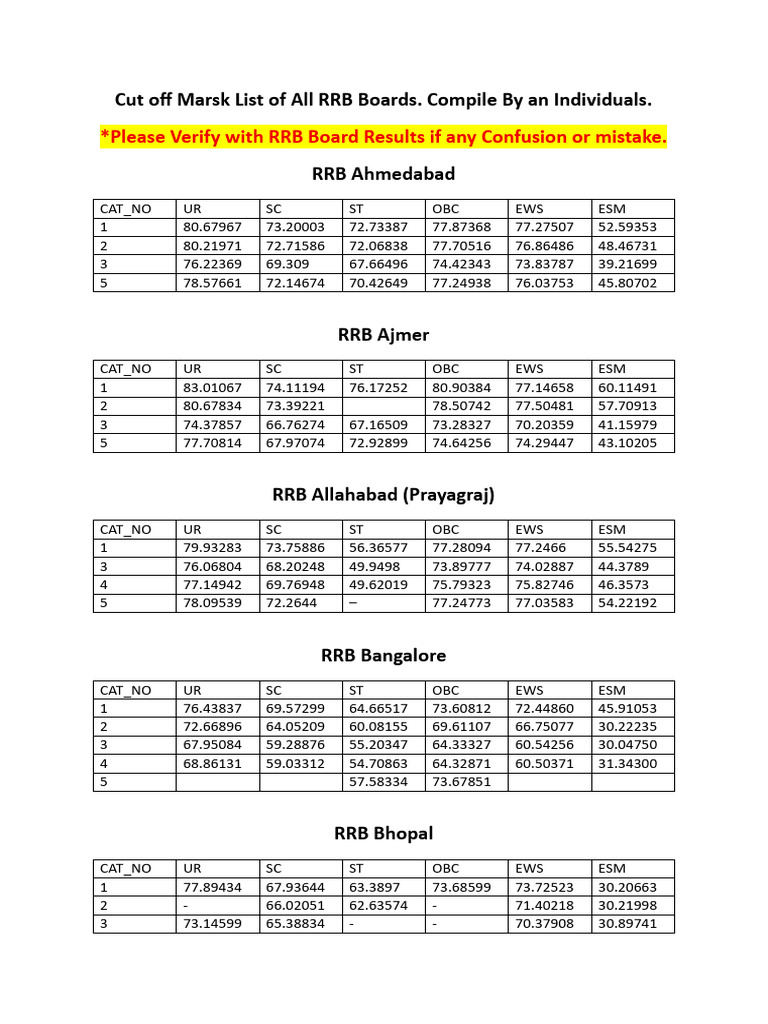 RRB Cut-Off Marks Overview 2022 | PDF