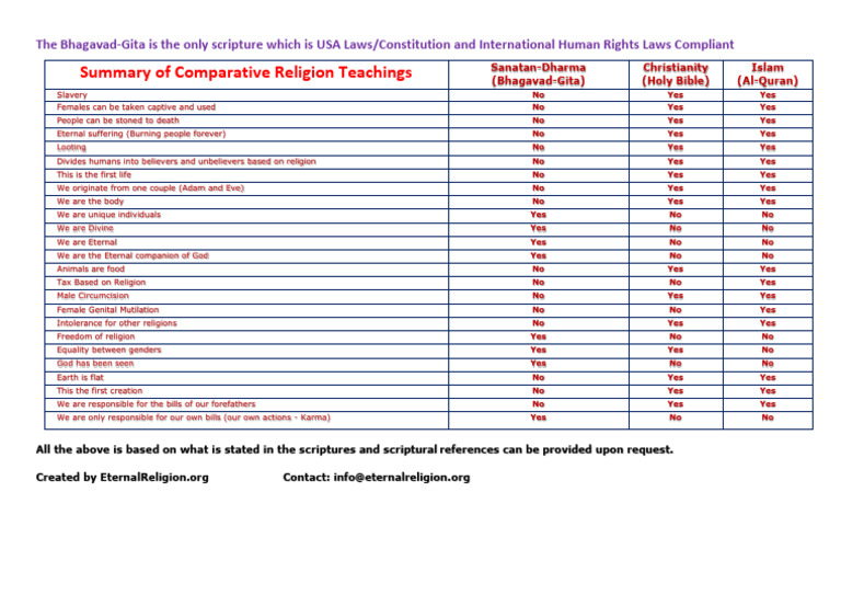 One Page Summary of Comparative Religion Teachings | PDF | Religious ...