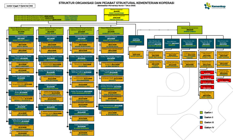 Struktur Organisasi Kementerian Koperasi 2025 | PDF
